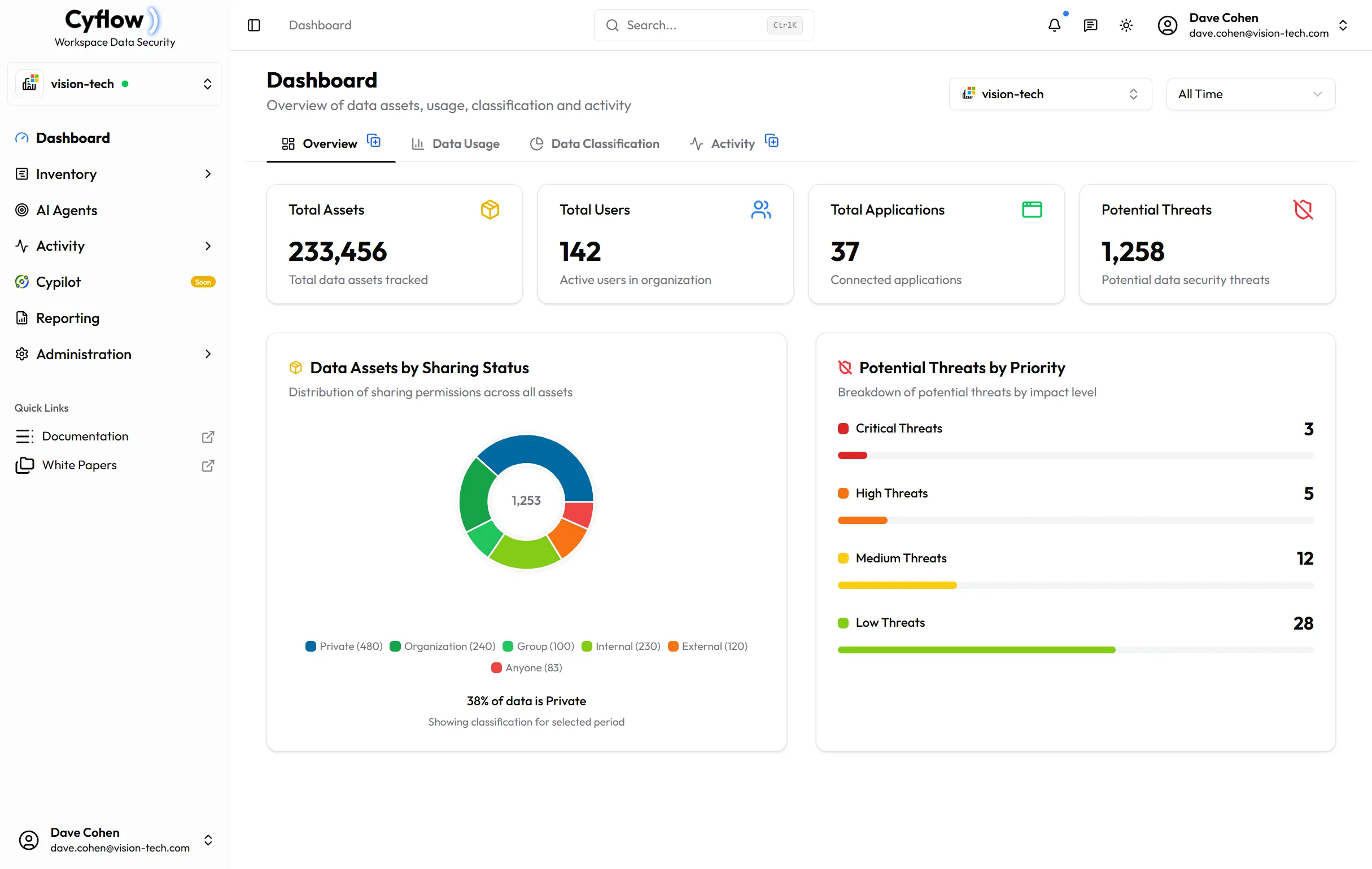 Cyflow dashboard showing security posture overview with data assets, users, applications, and threat analysis